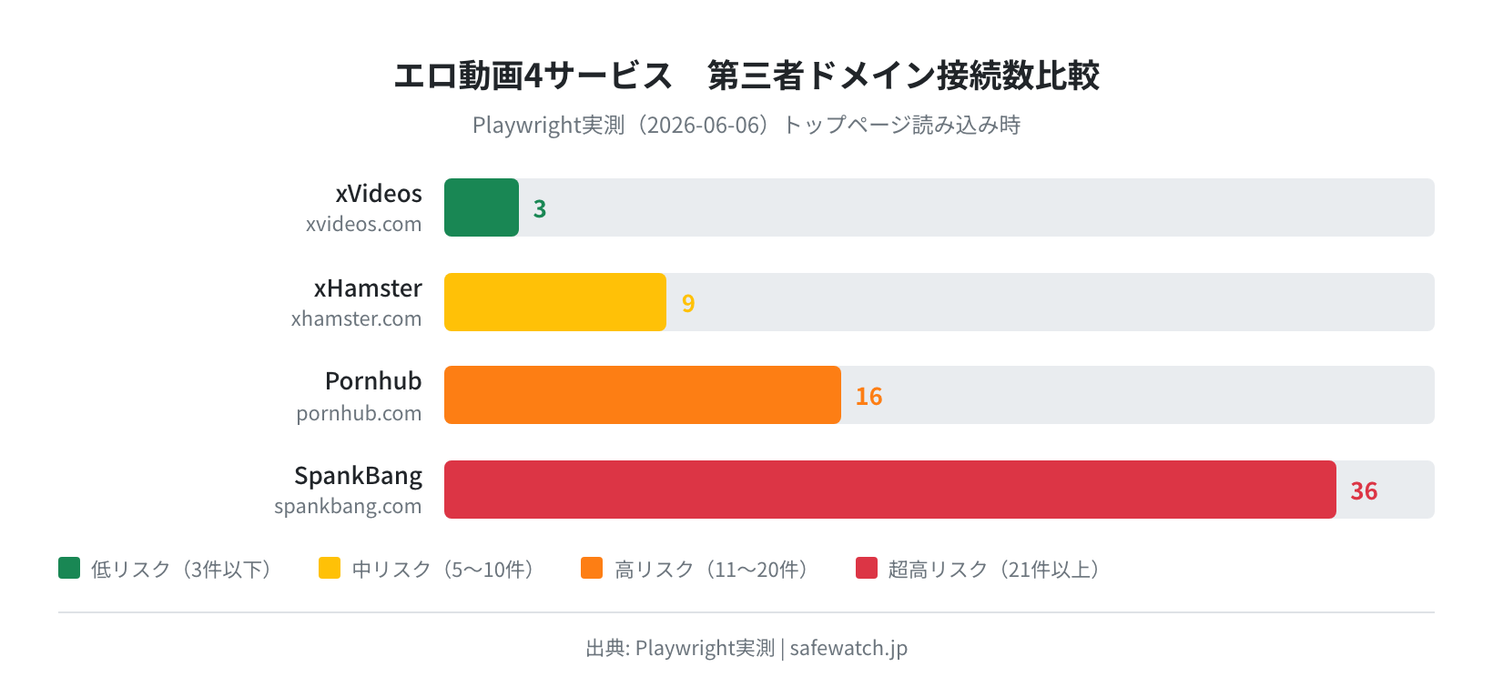 エロ動画を安全に見る方法——xVideos・xHamster・Pornhub・SpankBang実測比較と完全対策【2026年版】