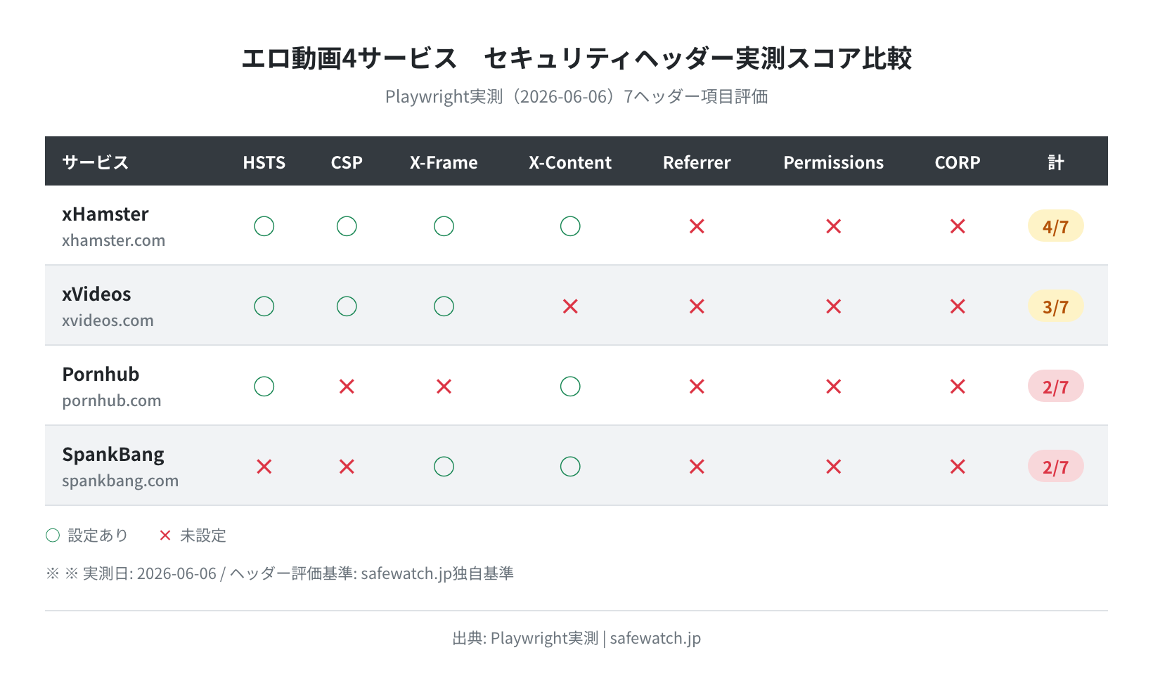セキュリティヘッダー実測（2026-06-06）：4サービス × 7ヘッダー項目の一覧表。xHamster 4/7（最高） srcset=