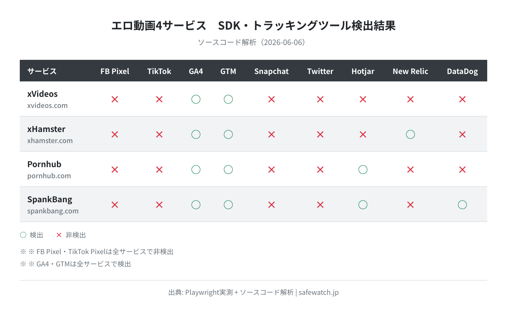SDK検出結果一覧（2026-06-06実測）：4サービス × 9SDK（Facebook Pixel/TikTok Pixel/GA/GTM/Snapchat/Twitter/Hotjar/New Relic/DataDog）。FB・TikTok欄は全サービス赤（非検出）。GA欄は全サービス緑（検出）