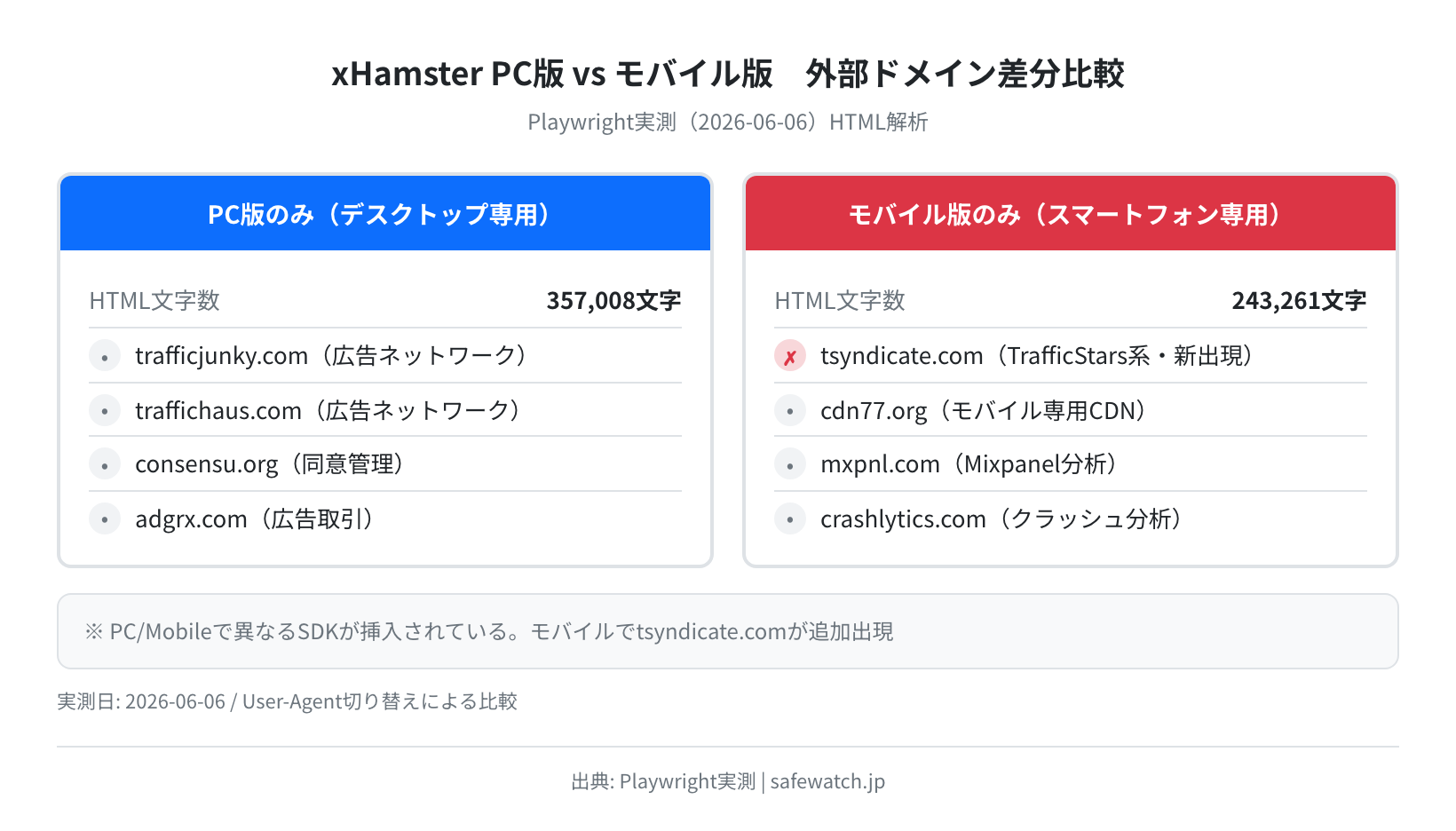 xHamster PC版/モバイル版HTML比較（2026-06-06実測）。PC版HTML=357,008文字 vs Mobile版HTML=243,261文字。PCのみドメインとMobileのみドメインの差分一覧。tsyndicate.com（TrafficStars系）がMobileで追加出現