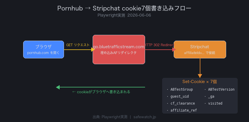 Playwright実測：Pornhubを開くだけでStripchatのサーバーから書き込まれるcookie 7個。go.bluetrafficstream.com 経由のアフィリエイトトラッキングフロー図