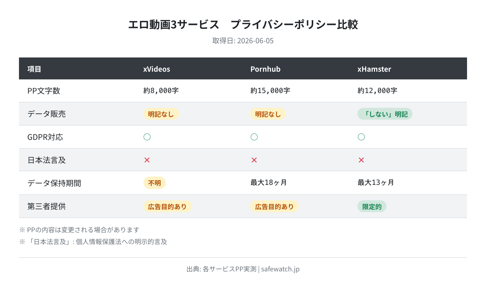 3サービスプライバシーポリシー比較表（取得日：2026-06-05）。文字数・データ販売・GDPR対応・日本法言及・ユーザーデータ保持期間を比較