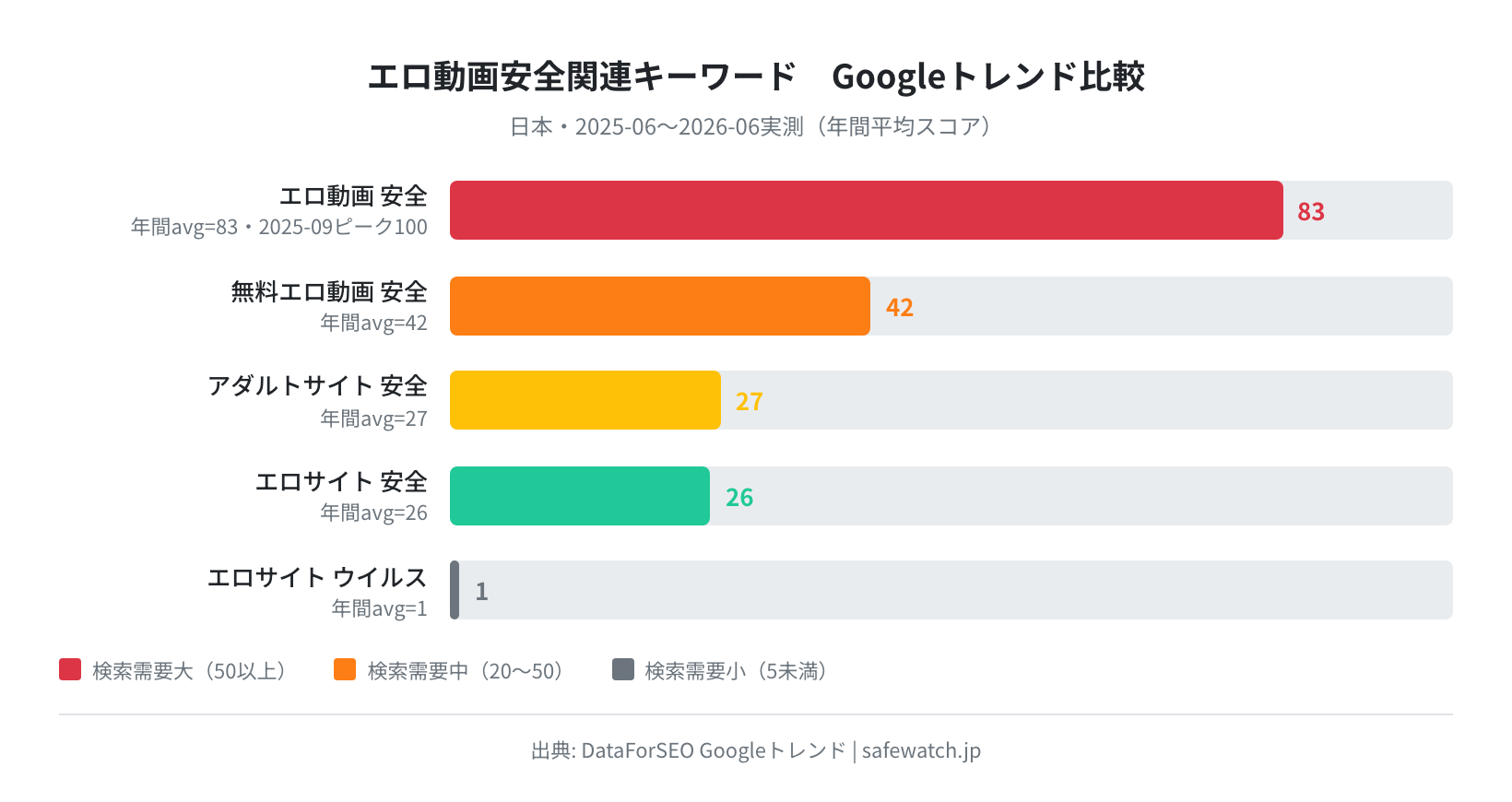 Googleトレンド（日本・2025-06〜2026-06）実測グラフ。「エロ動画 安全」年間avg83・2025-09-07ピーク100。「無料エロ動画 安全」avg42・「アダルトサイト 安全」avg27・「エロサイト 安全」avg26・「エロサイト ウイルス」avg1を5線グラフで比較