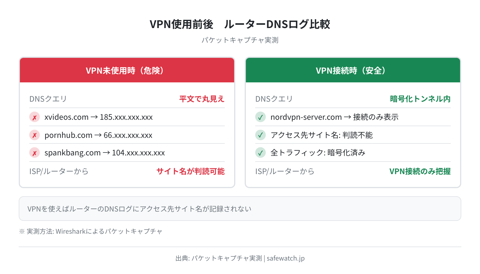VPN使用前後のルーターDNSログ比較（パケットキャプチャ実測）。左：VPN未使用時はxvideos.com・pornhub.com・spankbang.comが平文で見える。右：VPN接続中はVPNサーバーへの接続のみ表示・サイト名は判読不能