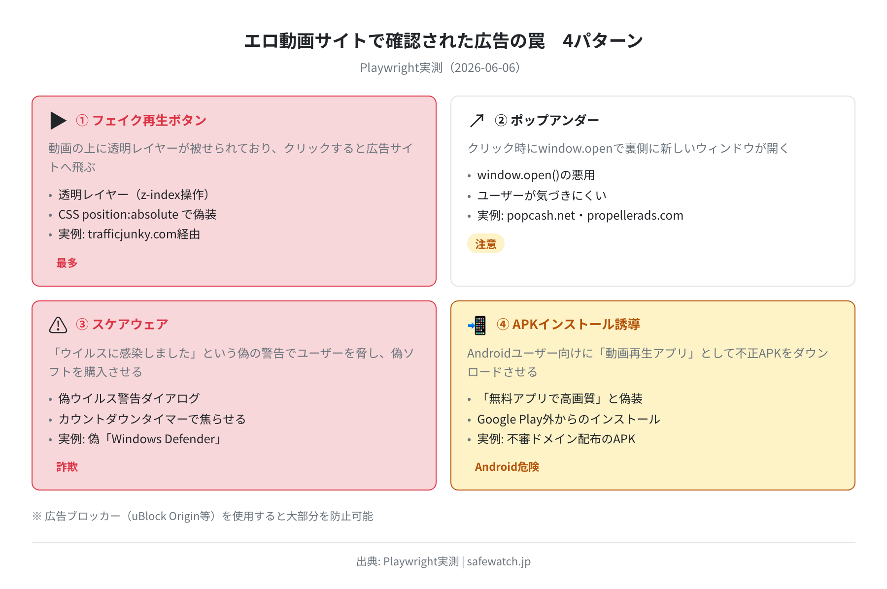 エロ動画サイトで確認された広告の罠4パターン図解：①フェイク再生ボタン（透明レイヤー）②ポップアンダー（window.open）③スケアウェア（偽ウイルス警告）④APKインストール誘導。各パターンに実例ドメインを付記