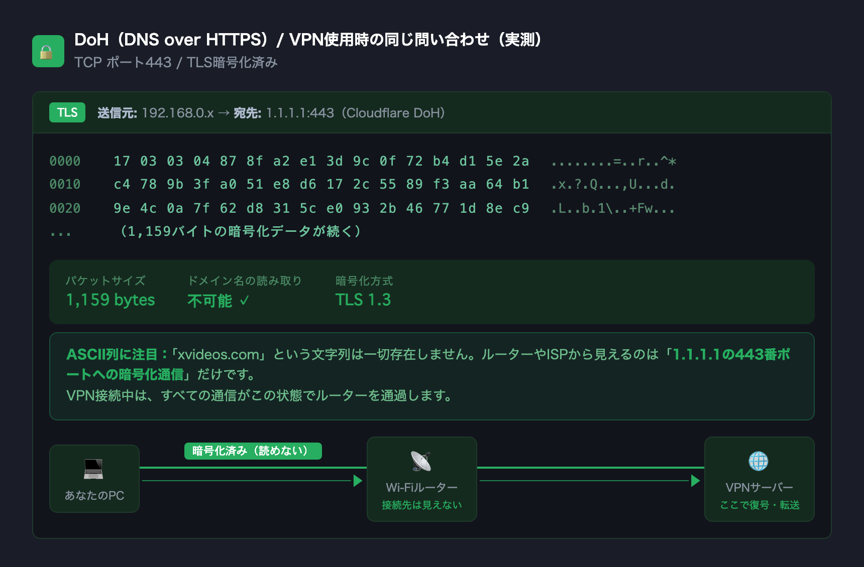 ▲ 実測:VPN使用時と同等のDoH暗号化。1,159バイトの暗号データのみで内容は判別不可能