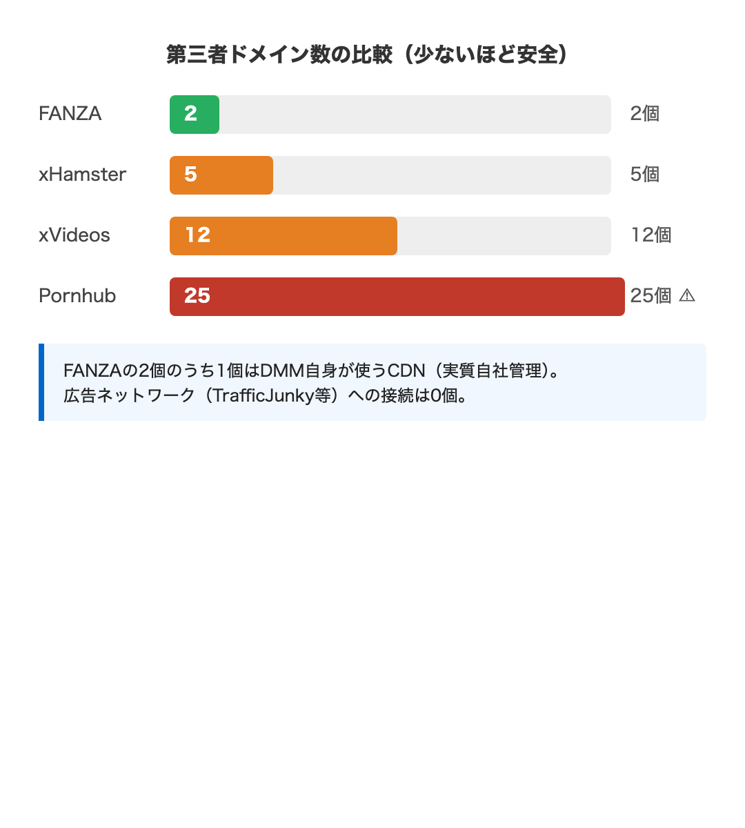 各サイトへのアクセス時に発生する第三者ドメイン接続数の比較（Playwright実測）。FANZAの圧倒的な少なさが安全性を示す