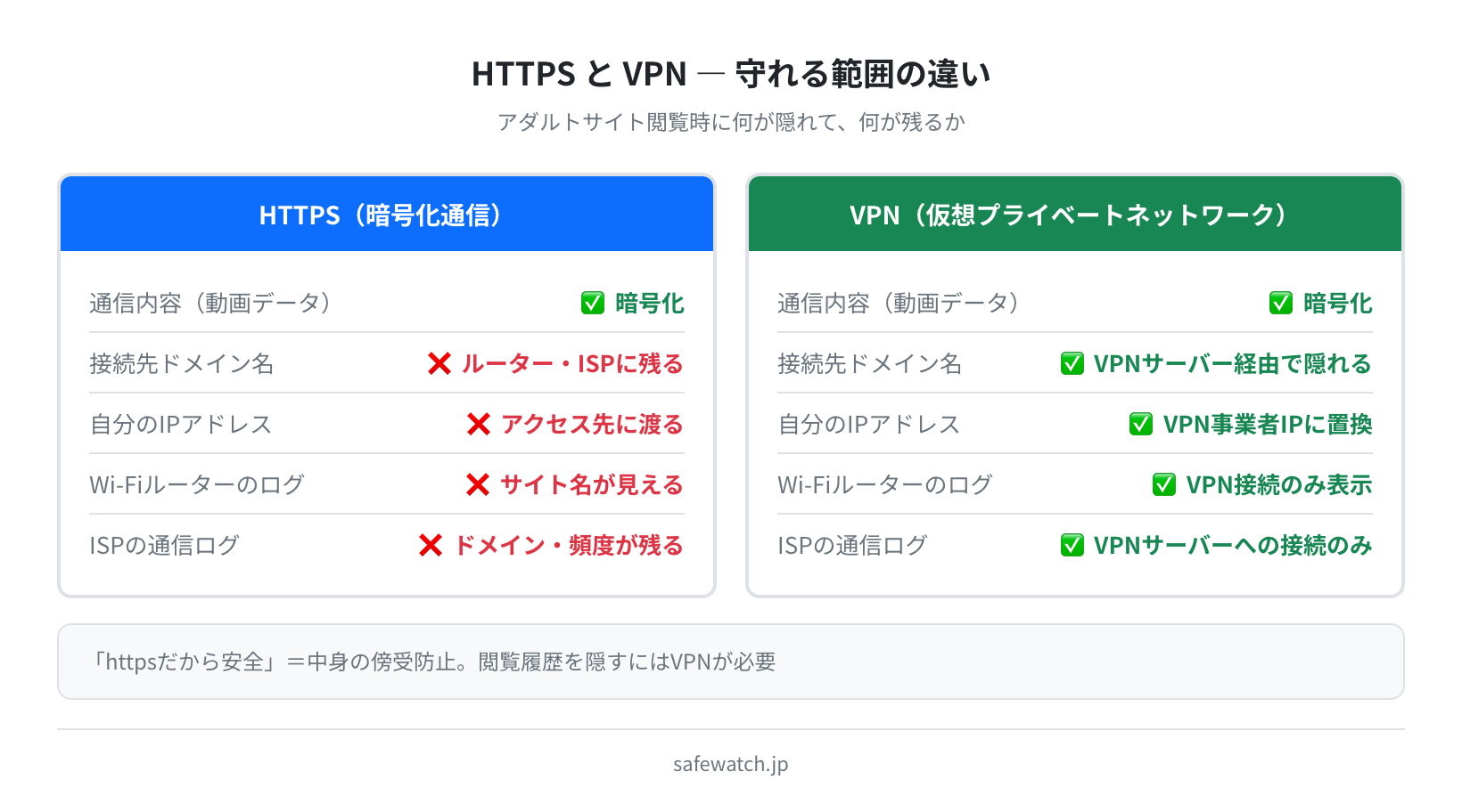 HTTPSとVPNの守れる範囲の比較:HTTPSは通信内容のみ暗号化、VPNは接続先・IP・ルーターログまで隠す