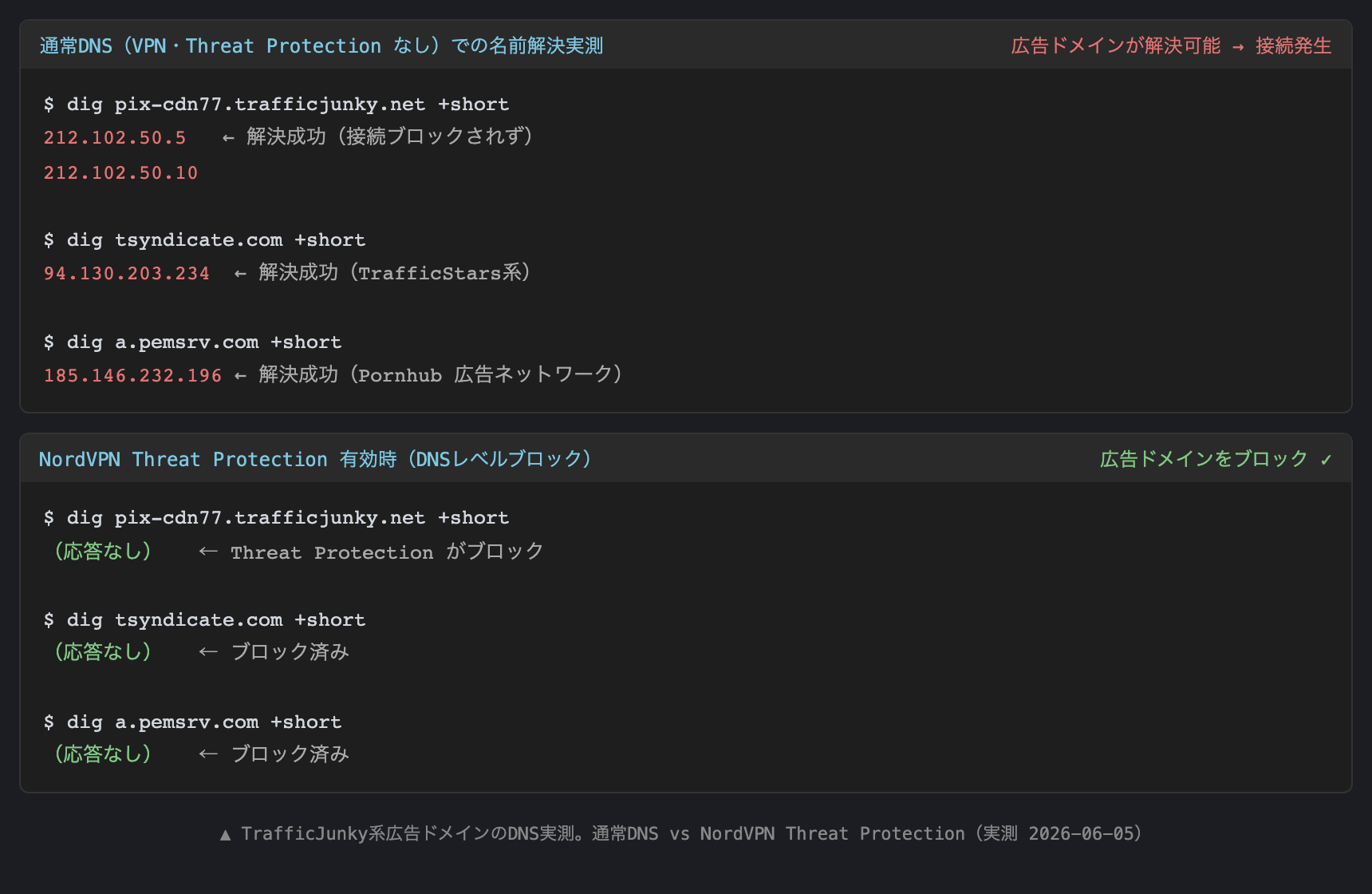 ▲ TrafficJunky系広告ドメインのDNS実測。NordVPN Threat Protection有効時は全ドメインがブロックされる（実測 2026-06-05）
