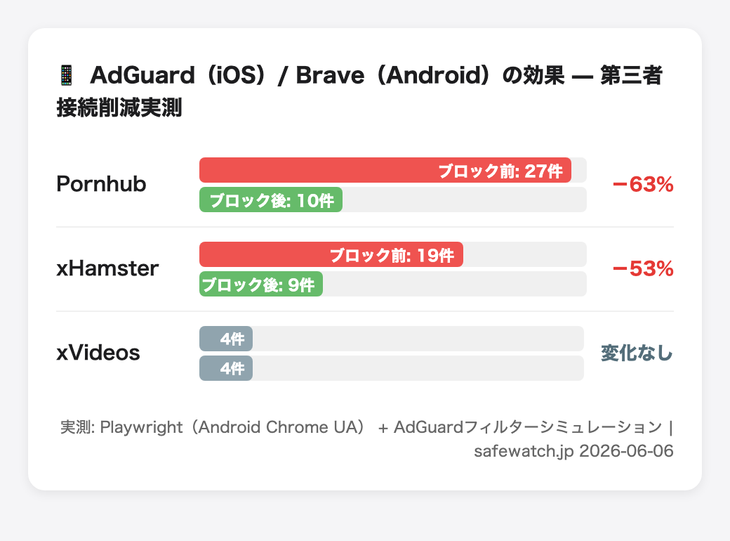 スマホでアダルトサイトを安全に見る設定方法——iPhone・Android別に実測データで解説