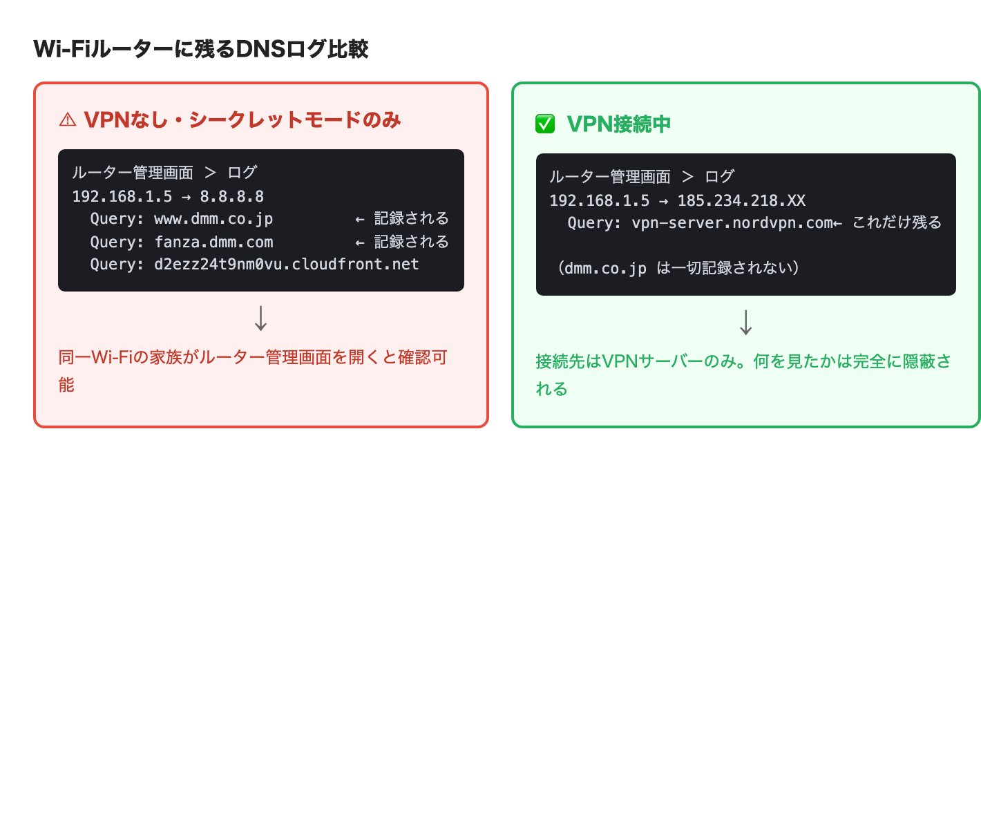 DNSリーク実測：VPN未使用時のDNSクエリ。ISPやルーターにドメイン名が平文で記録される仕組みを可視化