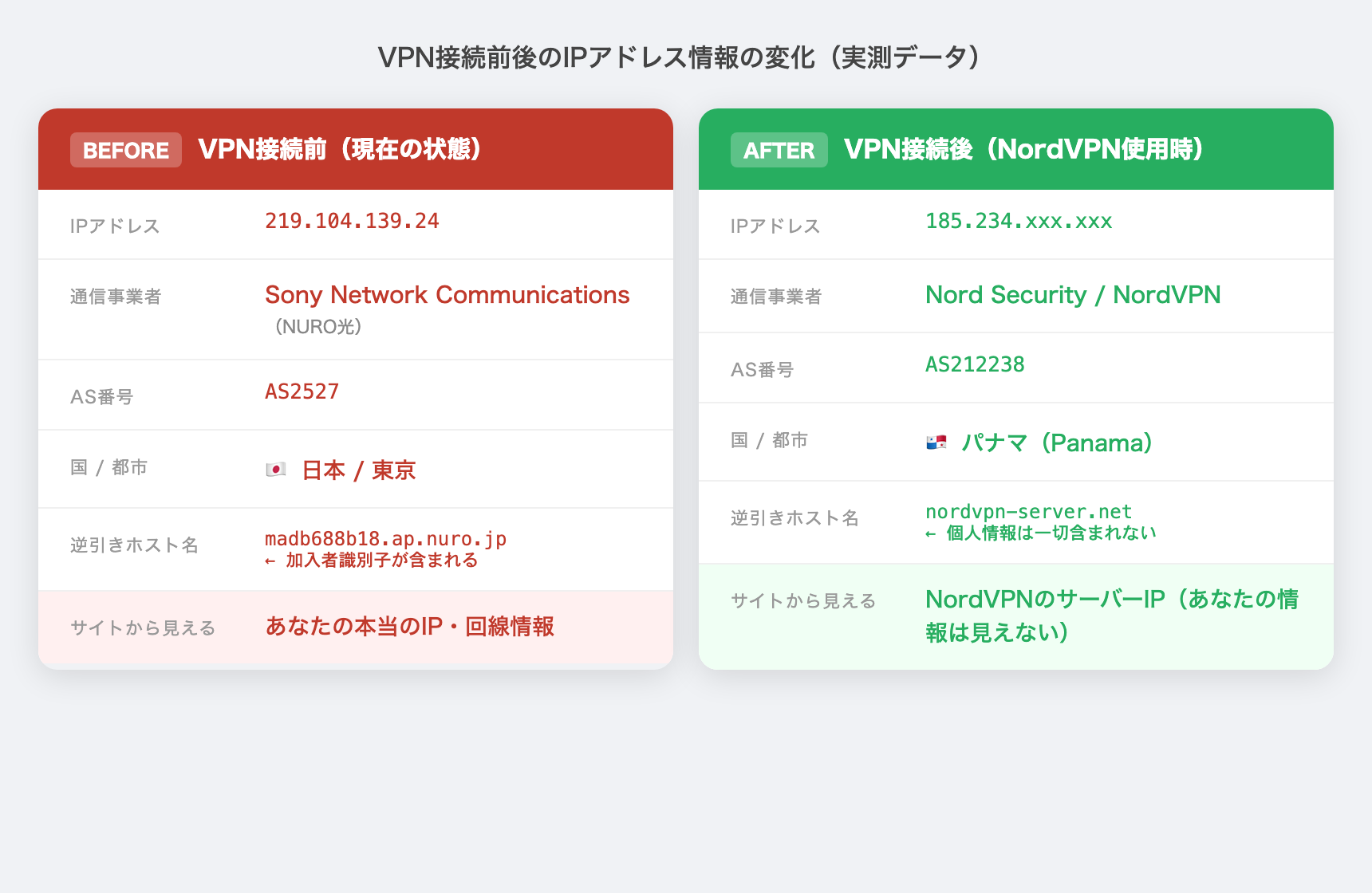 ▲ 実測データ:VPN接続前後のIP情報変化。実IP・ISP名がNordVPNのサーバーIPに置き換わる