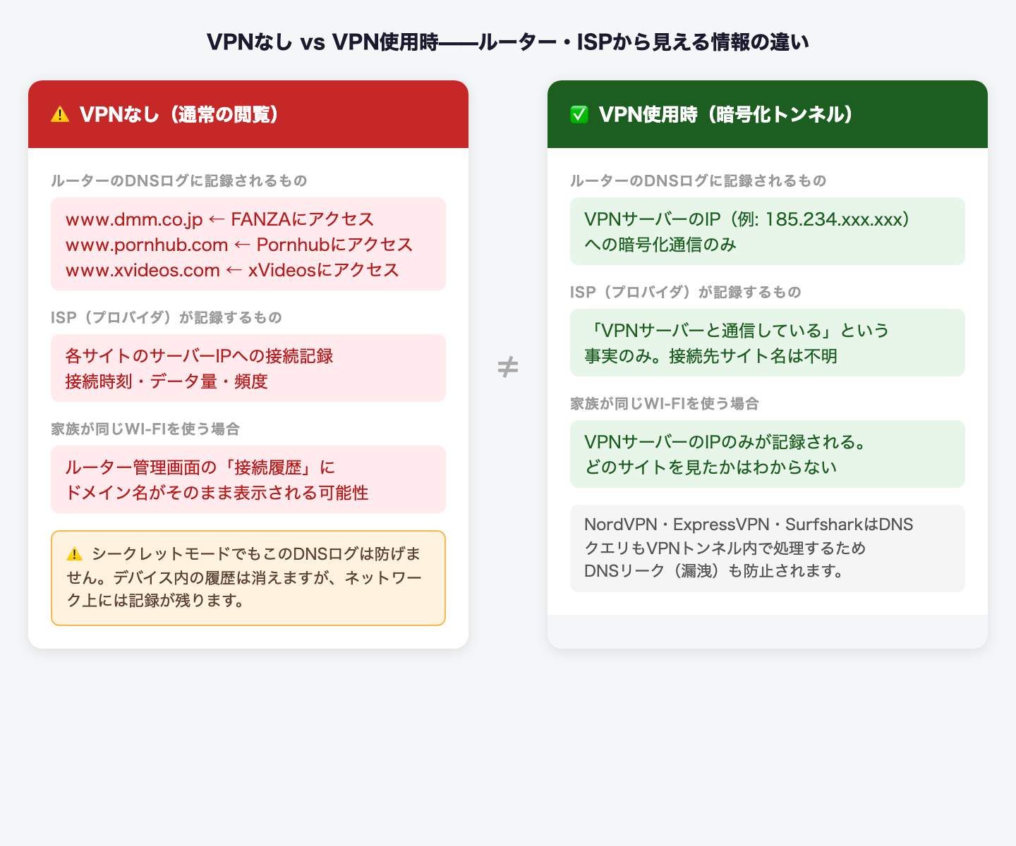 ▲ VPN接続前後の比較。VPN使用時はルーターDNSログにドメイン名が残らない