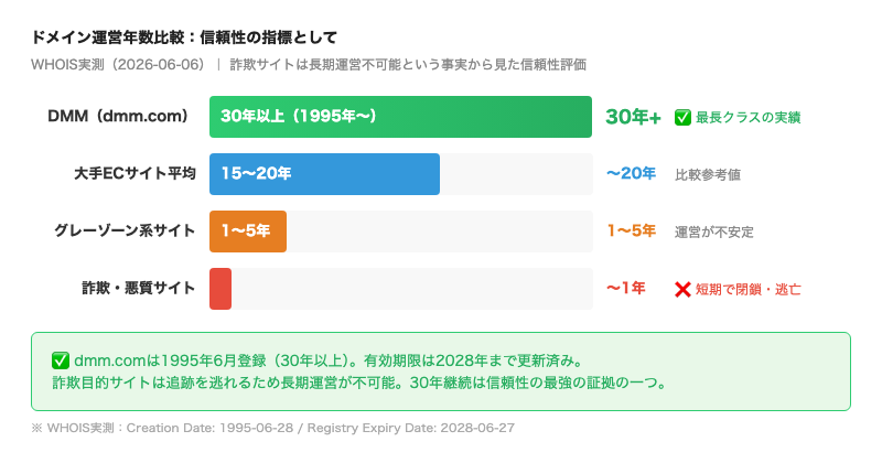 WHOIS実測（2026-06-06）によるドメイン運営年数比較。dmm.co.jpは1995年登録・30年以上の実績