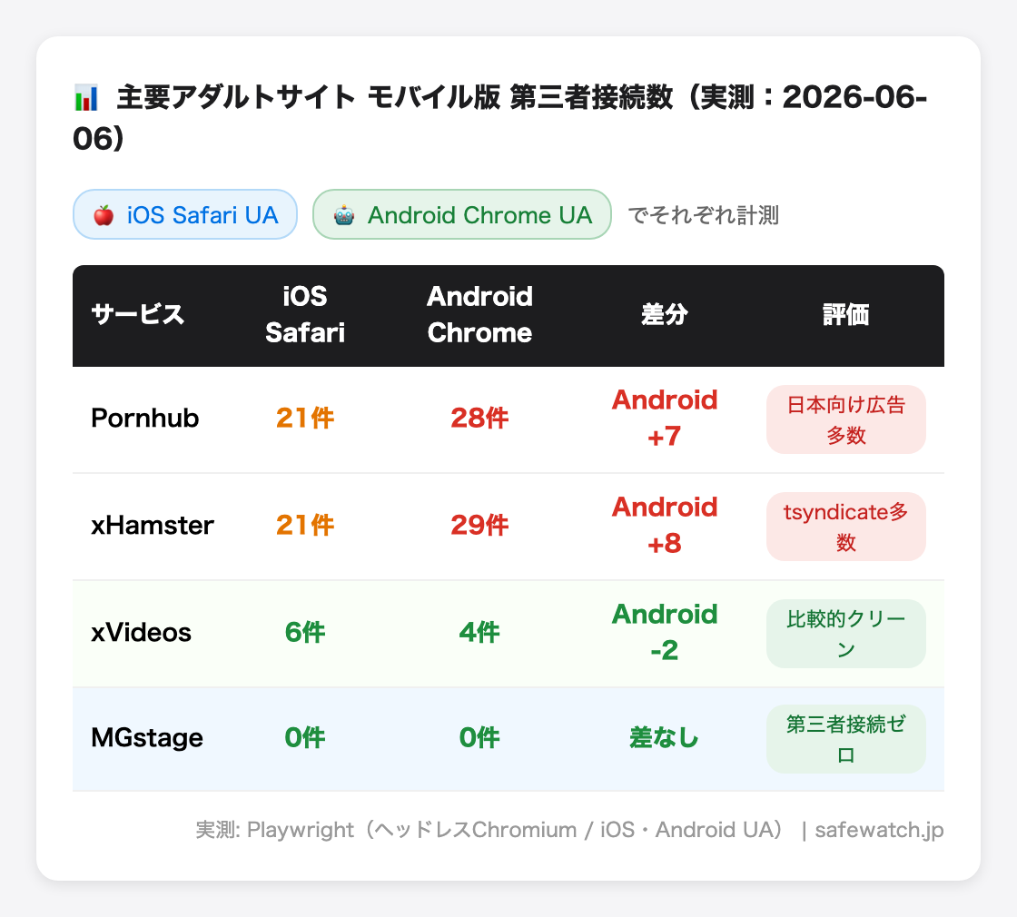 スマホでアダルトサイトを安全に見る設定方法——iPhone・Android別に実測データで解説