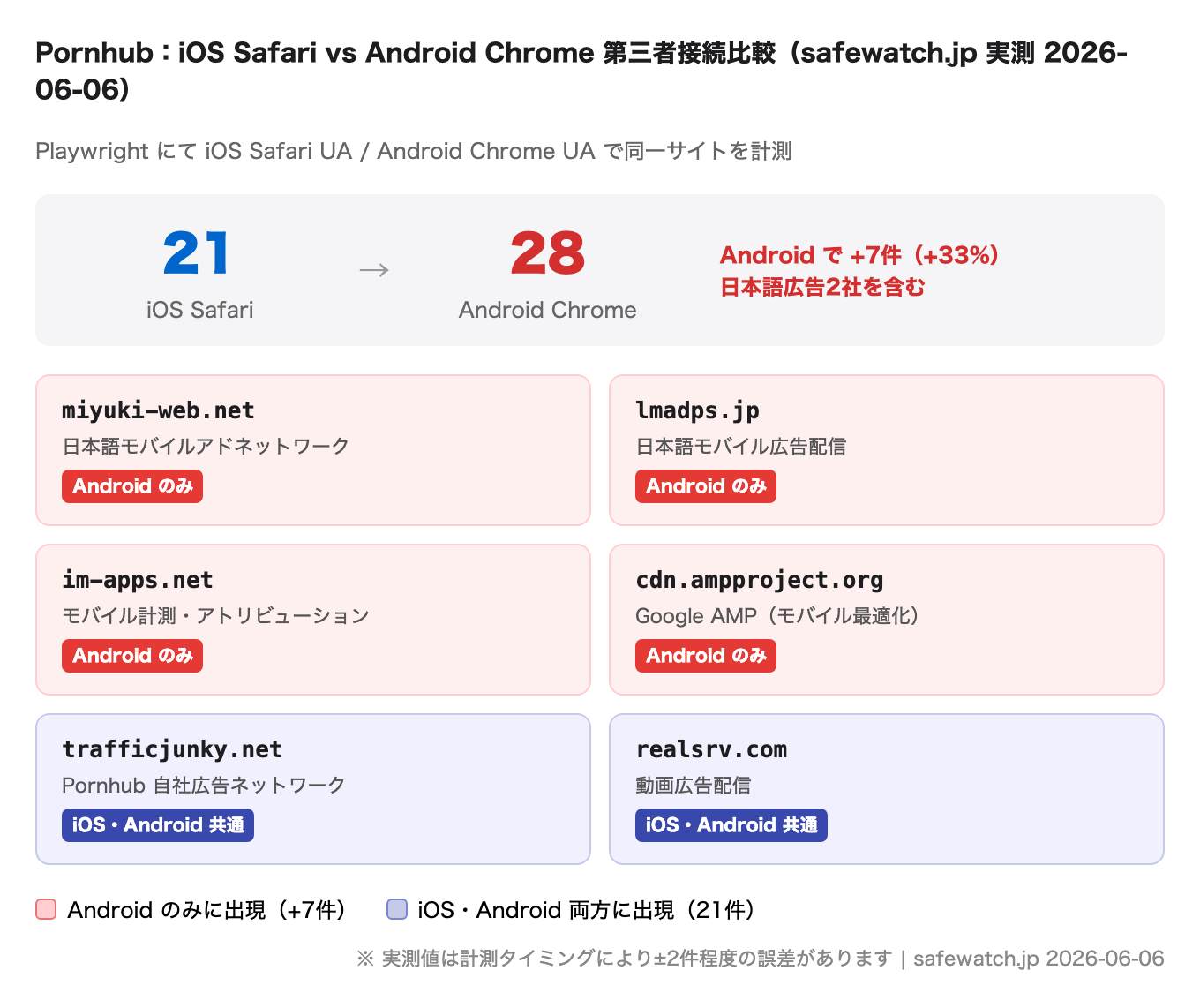 Pornhub iOS Safari vs Android Chrome 第三者ドメイン比較グラフ。miyuki-web.net・lmadps.jp 等のAndroid限定日本語広告ネットワーク内訳(Playwright 実測 2026-06-06)