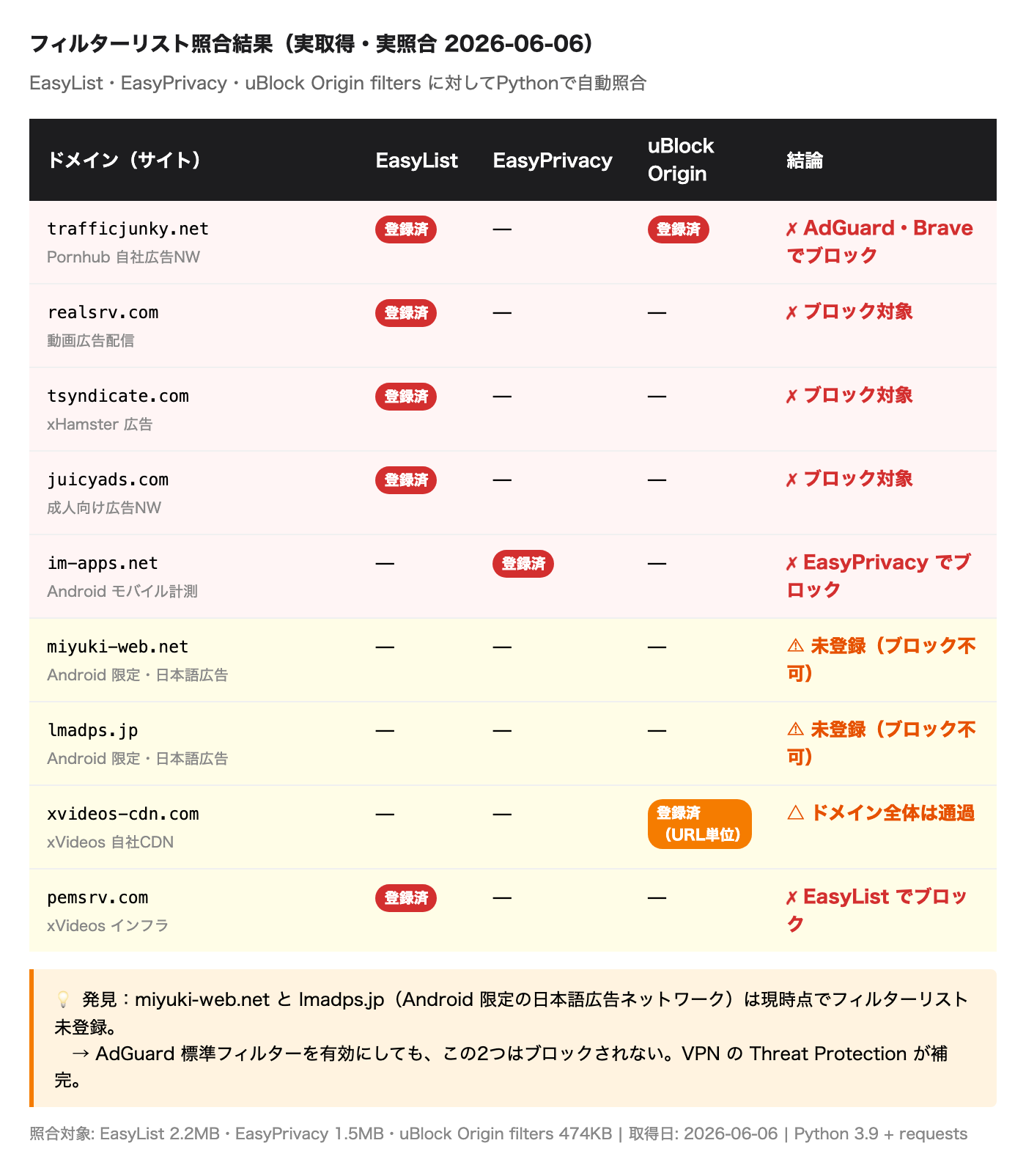 EasyList・EasyPrivacy・uBlock Origin フィルターリスト照合結果。trafficjunky.net/realsrv.com はEasyList登録済み、miyuki-web.net/lmadps.jp は未登録。pemsrv.com はEasyList登録済みだが xvideos-cdn.com はドメイン単位ブロック不可(2026-06-06実照合)