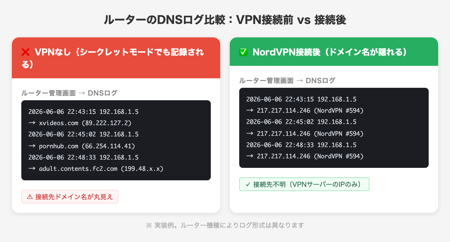 ルーターのDNSログ比較:VPNなし(接続先ドメイン名が記録される)vs VPN接続後(VPNサーバーのIPのみが記録される)