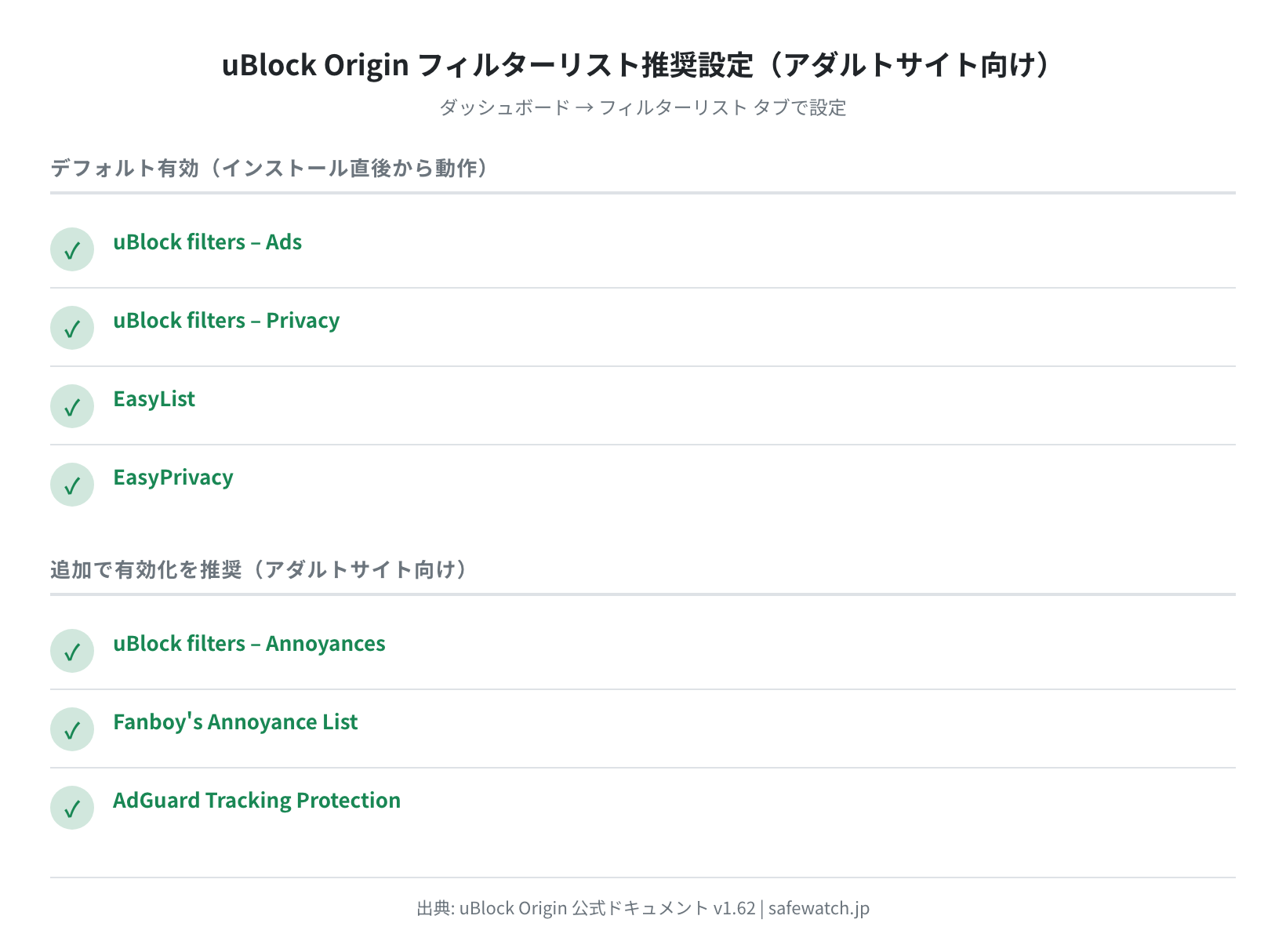 uBlock Origin フィルターリスト推奨設定：デフォルト有効リストとアダルトサイト向け追加リスト（Annoyances・AdGuard Tracking等）