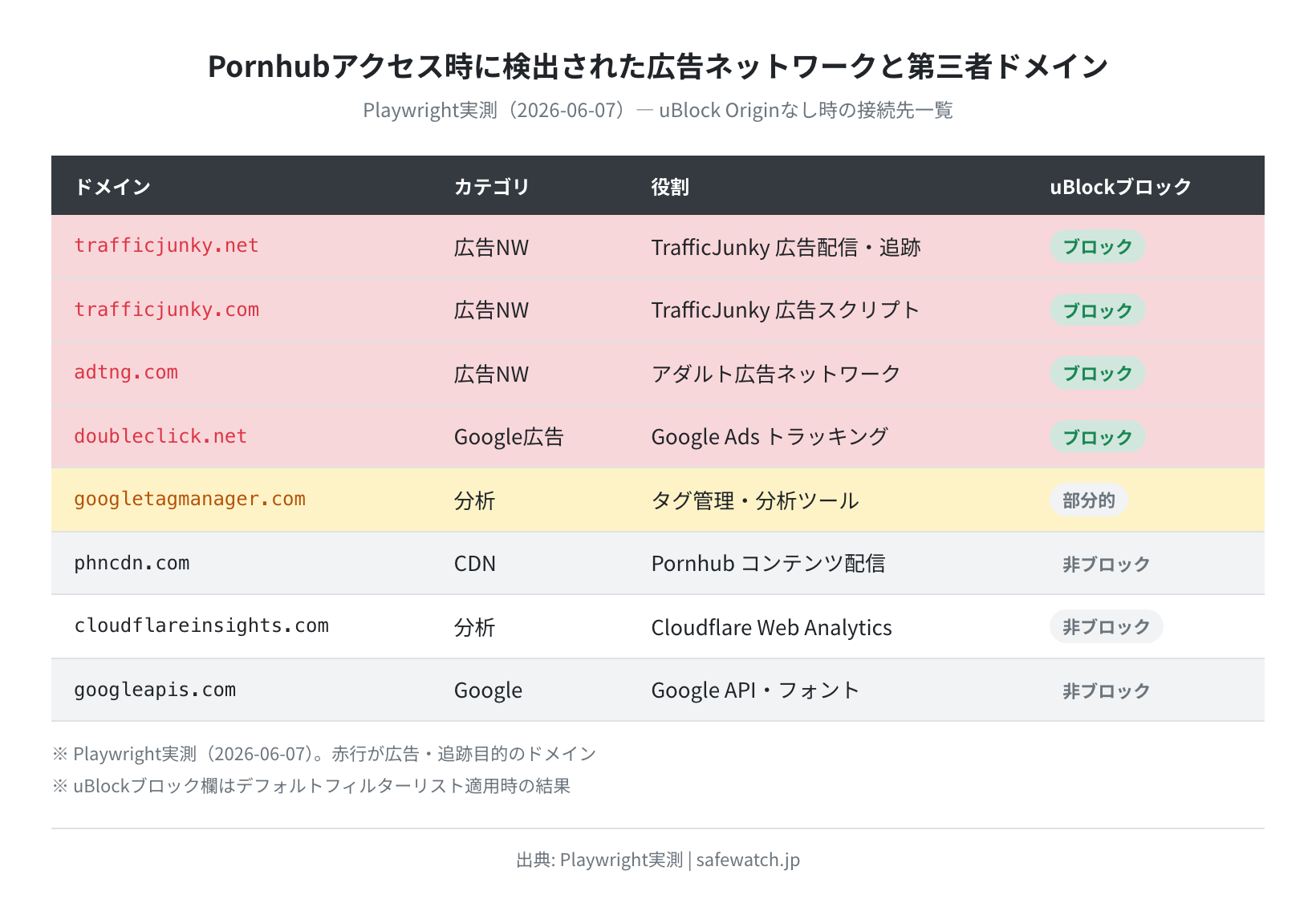 Playwright実測（2026-06-07）：Pornhubアクセス時に検出された第三者ドメイン一覧（広告NW・CDN・分析ツール別）