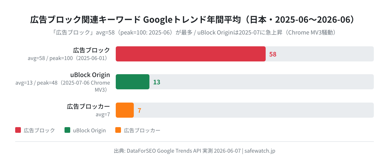 DataForSEO Google Trends 実測（2026-06-07・日本・過去12ヶ月）：「広告ブロック」avg=58（peak=100: 2025-06-01）、「uBlock Origin」avg=13（peak=48: 2025-07-06）