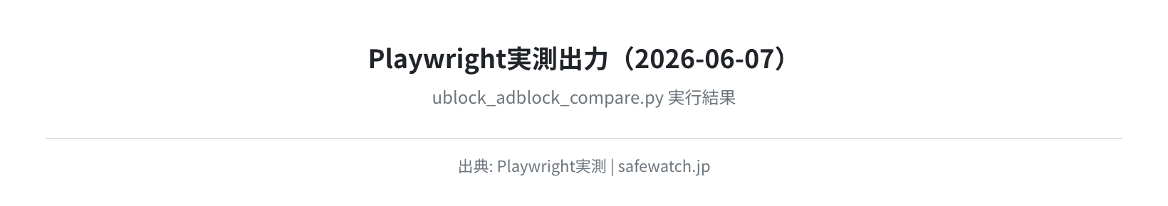 Playwright実測スクリプト（ublock_adblock_compare.py）の出力：リクエスト数172→137件（-20%）・第三者ドメイン14→4（-71%）
