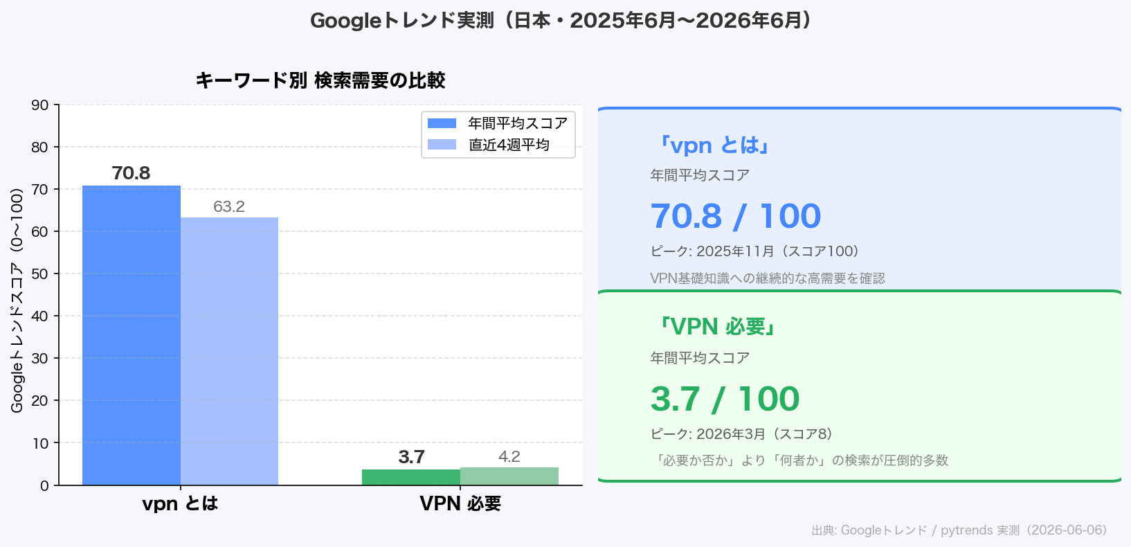 ▲ Googleトレンド実測(2025年6月〜2026年6月・日本)。「vpn とは」は「VPN 必要」の約19倍の検索需要