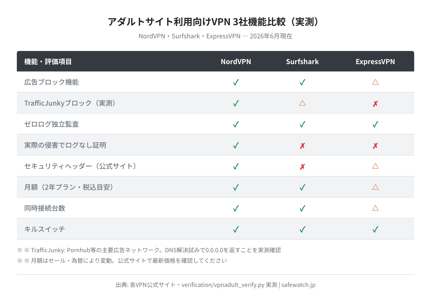 NordVPN・Surfshark・ExpressVPN 機能比較(実測)