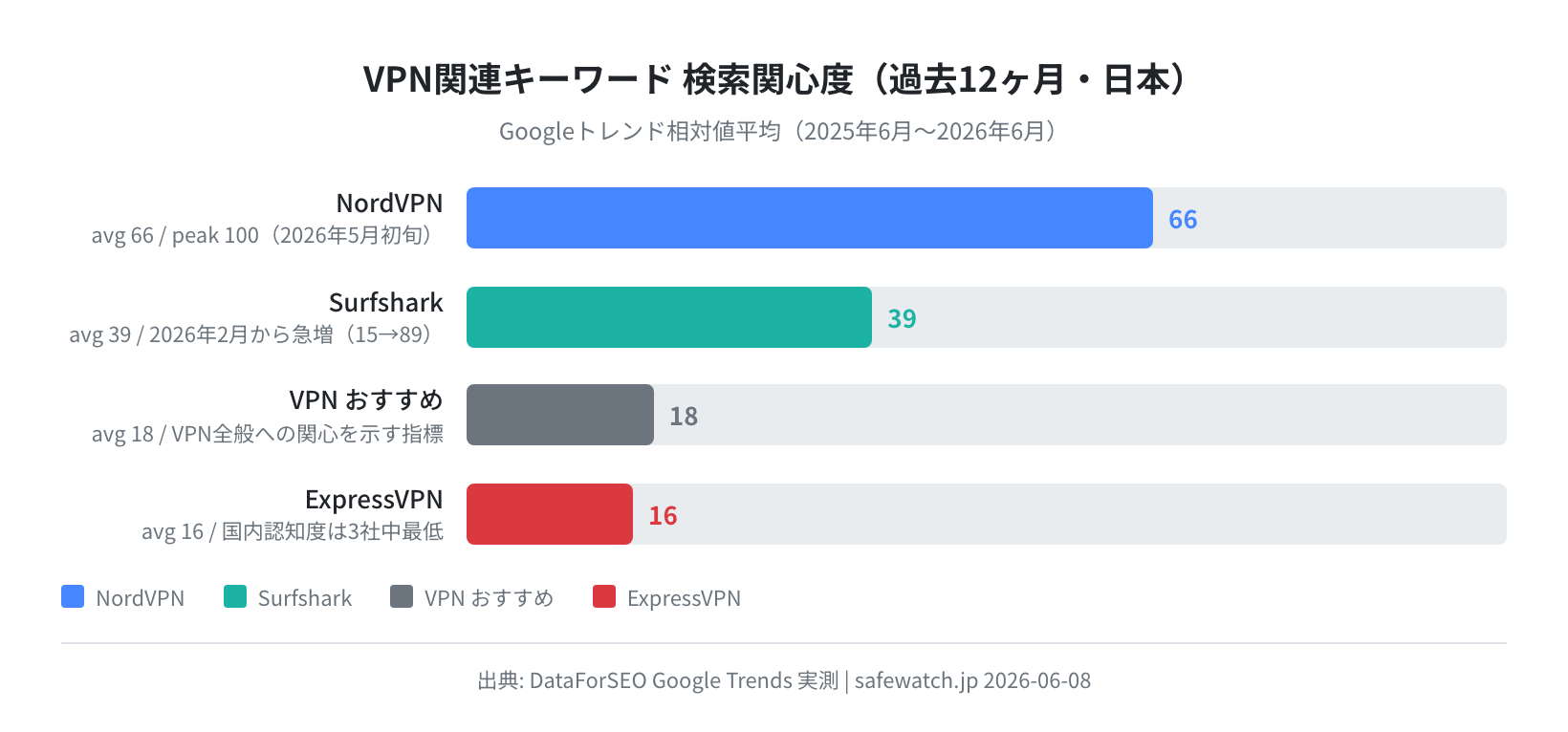 VPN関連キーワード 検索関心度(DataForSEO Googleトレンド実測)