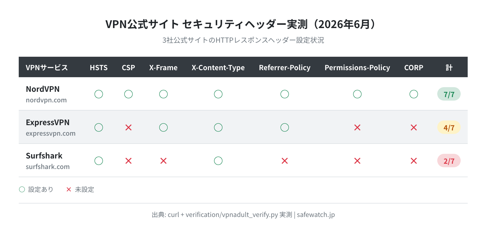 VPN公式サイト セキュリティヘッダー実測(NordVPN 7/7・ExpressVPN 4/7・Surfshark 2/7)