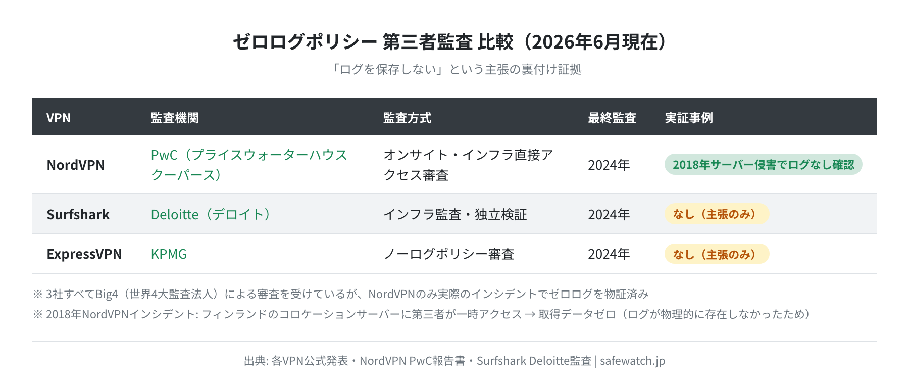 ゼロログ監査比較:NordVPN(PwC)・Surfshark(Deloitte)・ExpressVPN(KPMG)