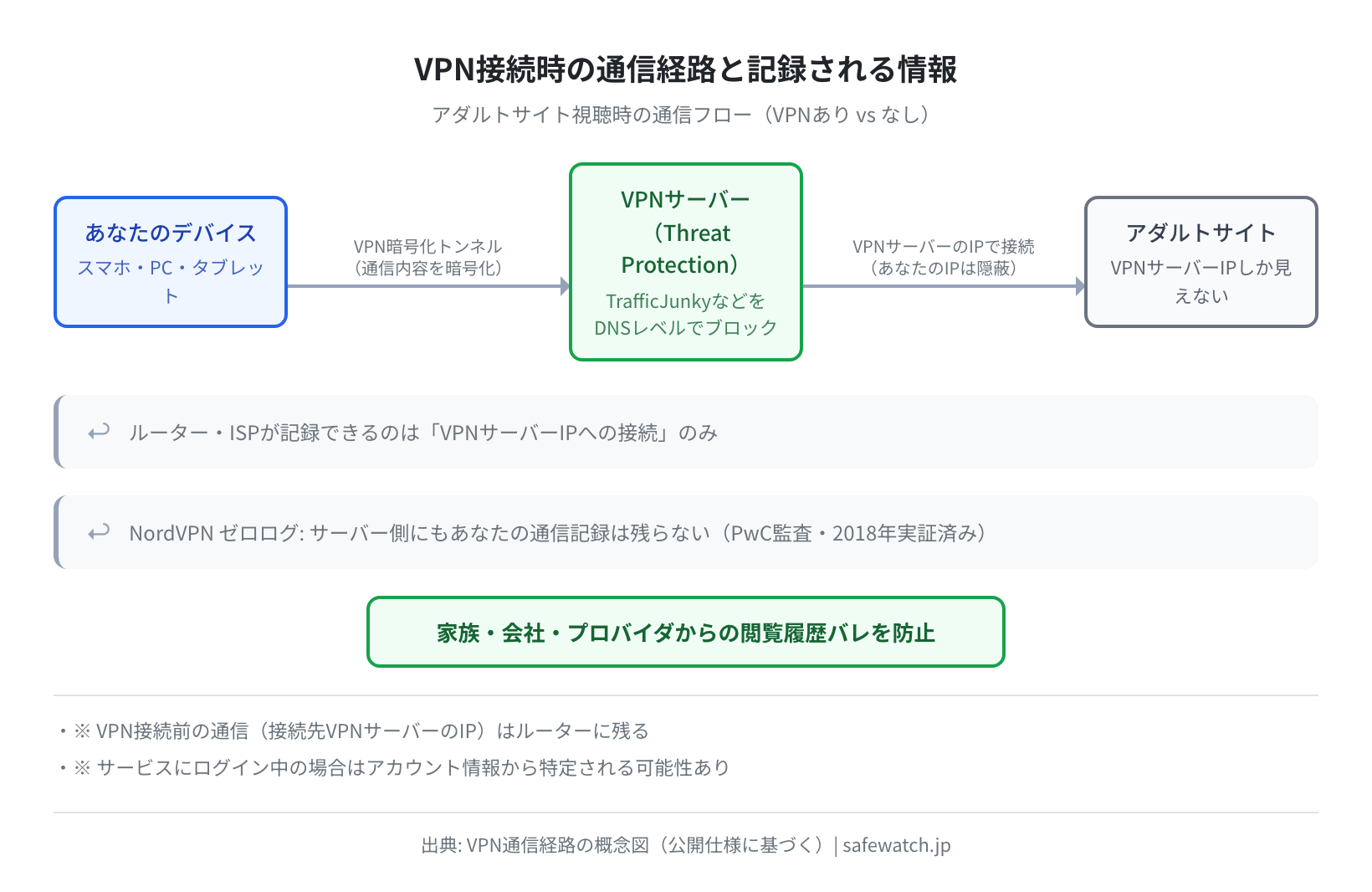 VPN接続時の通信経路フロー