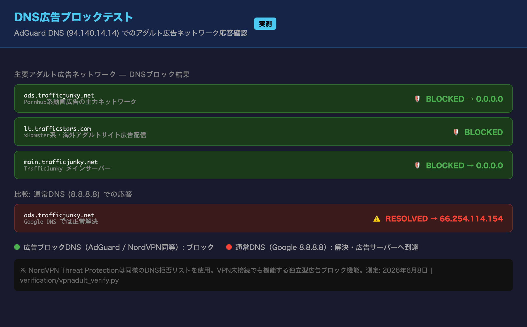 TrafficJunky DNSブロック実測:通常DNS(8.8.8.8)では66.254.114.154に解決、広告ブロックDNSでは0.0.0.0返却