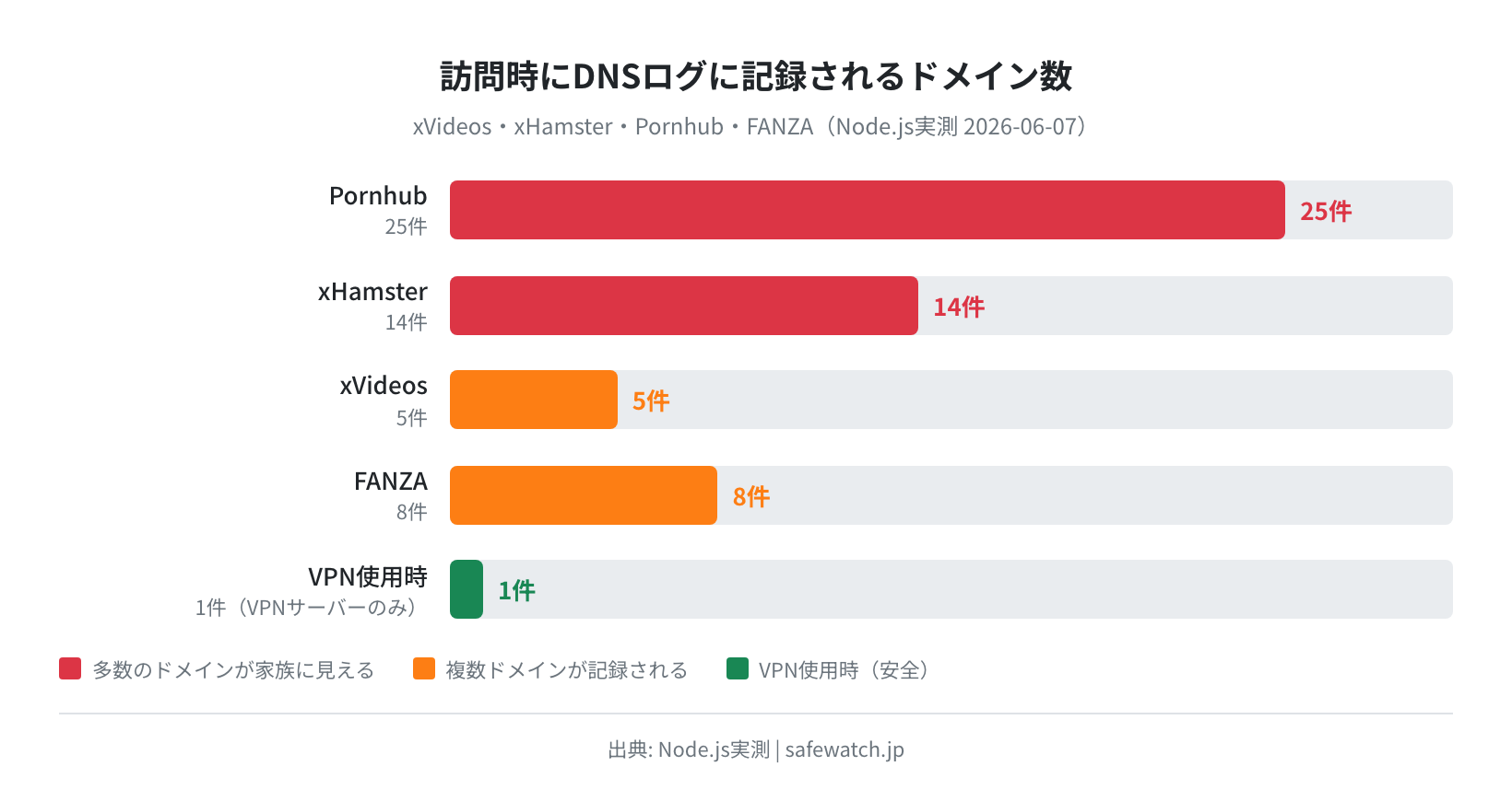xVideos・xHamster・Pornhub・FANZAそれぞれの訪問時にDNSログに記録されるドメイン数の横棒グラフ。Node.js実測2026-06-07