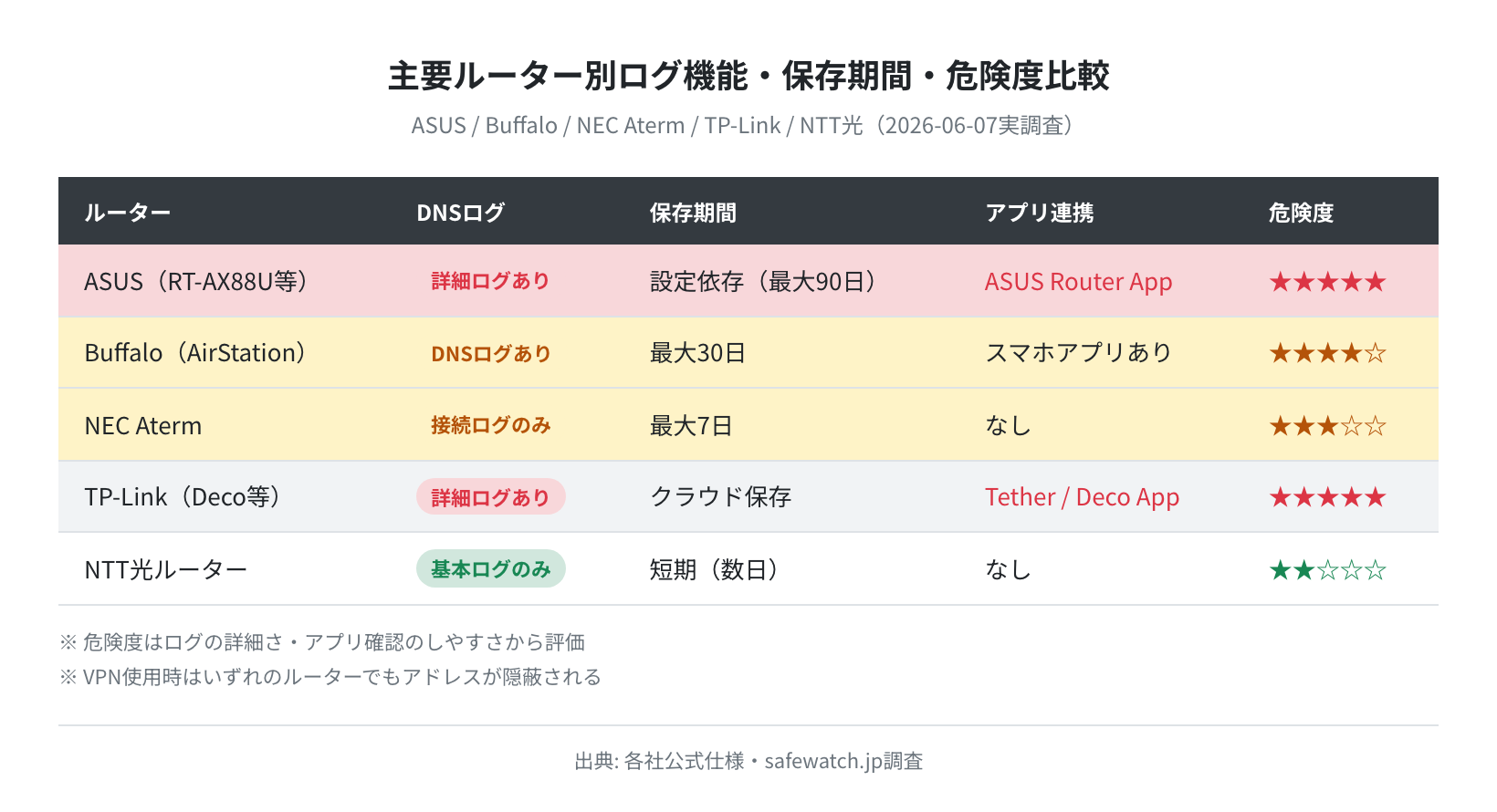 ASUS・Buffalo・NEC Aterm・TP-Link・NTT光ルーターのログ機能・保存期間・アプリ対応・危険度比較表（2026-06-07実調査）