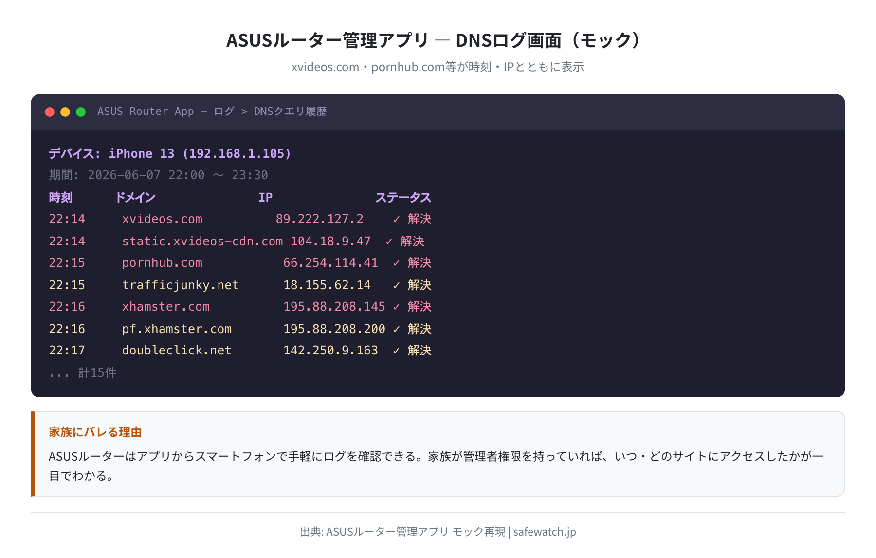 ASUSルーター管理アプリのモックUI。DNSログに xvideos.com・pornhub.com・xhamster.com が時刻・IPアドレスとともに表示される画面