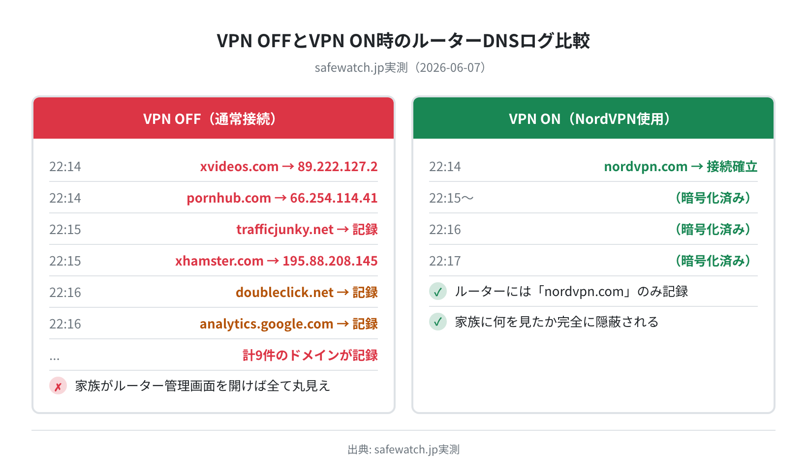 VPN OFFとVPN ON時のルーターDNSログ比較。VPN OFF: xvideos.com・pornhub.com等9件が記録。VPN ON: nordvpn.com のみ記録