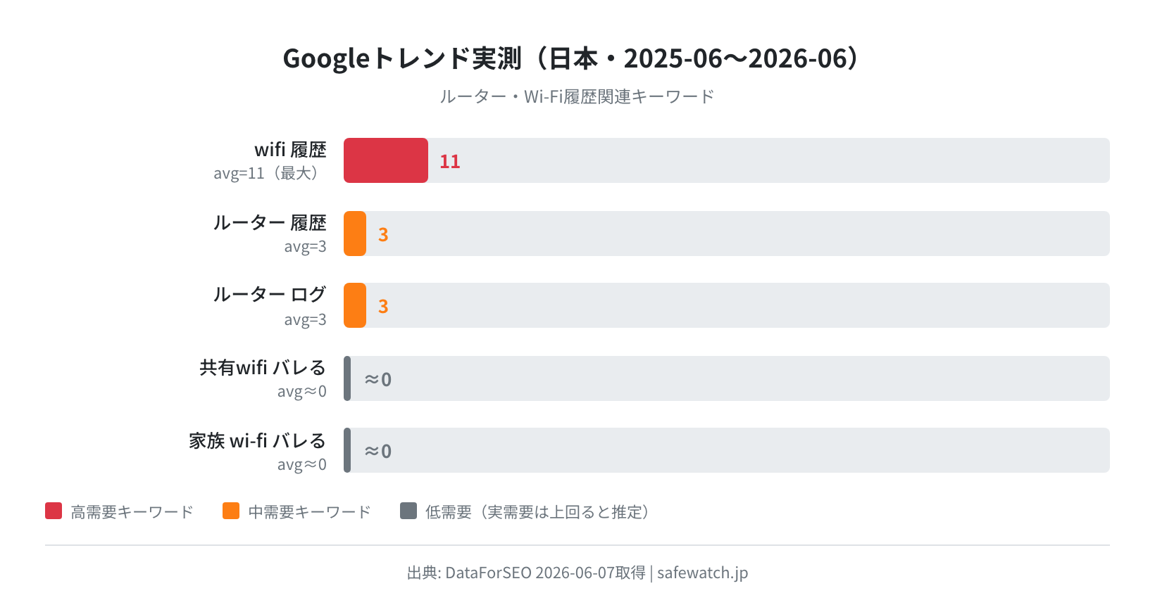 「wifi 履歴」avg=11（最大）、「ルーター 履歴」「ルーター ログ」avg=3、「共有wifi バレる」「家族 wi-fi バレる」はほぼ0の棒グラフ。DataForSEO 2026-06-07取得