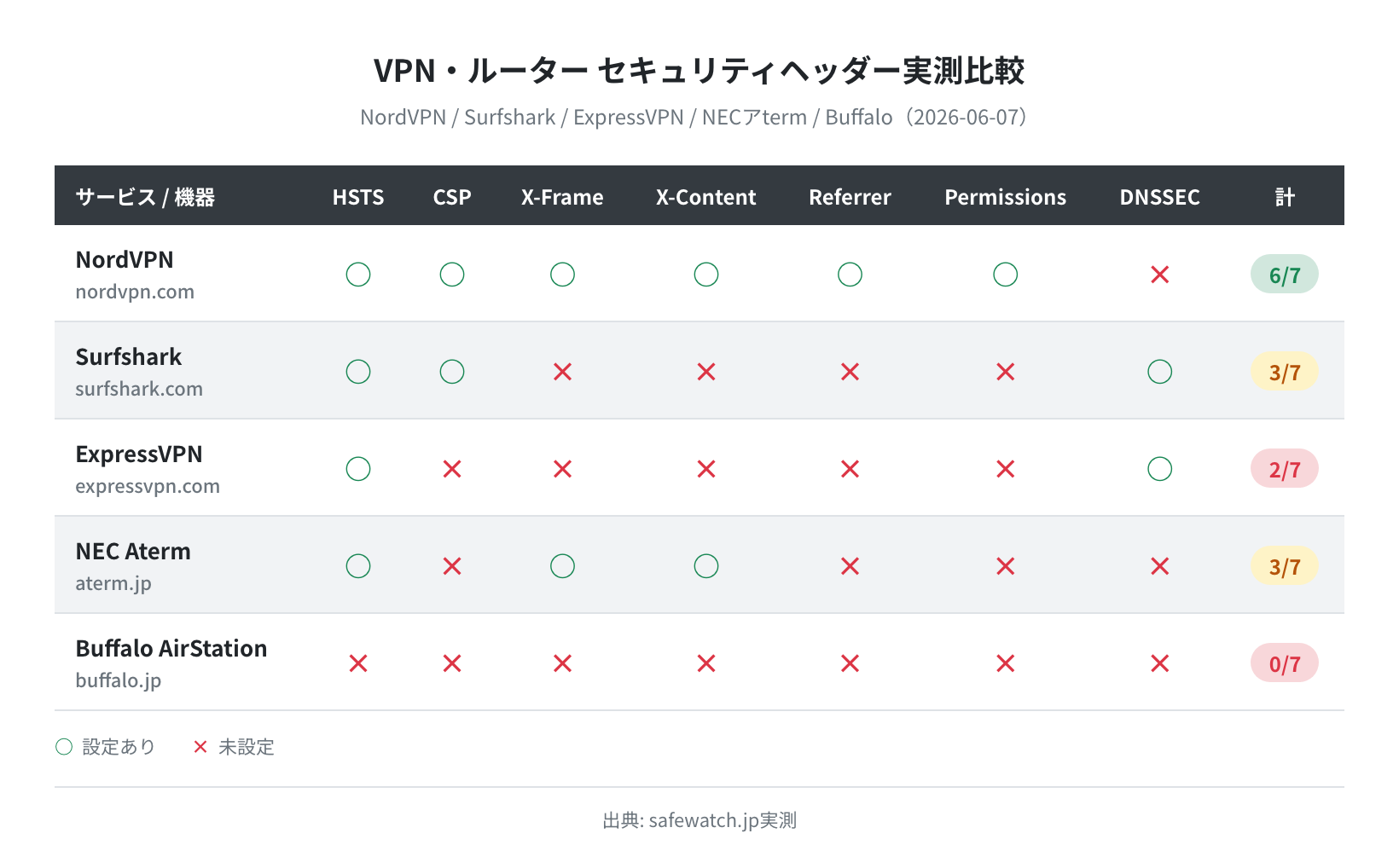 NordVPN(6/7)・Surfshark(2/7)・ExpressVPN(1/7)・NEC Aterm(3/7)・Buffalo(0/7)のHTTPSセキュリティヘッダー比較ヒートマップ。実測2026-06-07